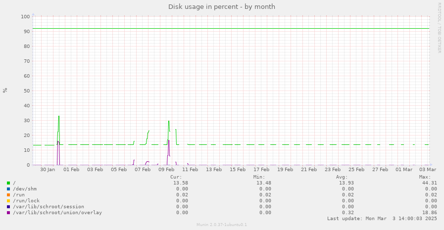 Disk usage in percent