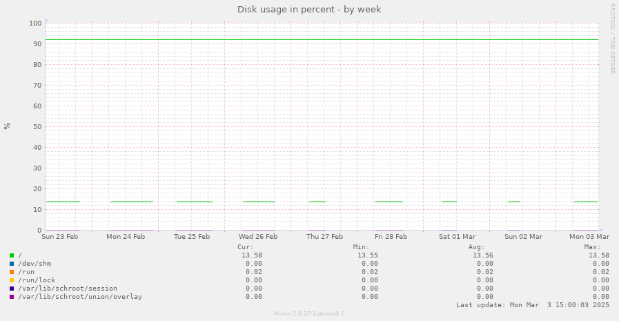 Disk usage in percent