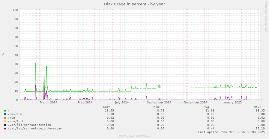 Disk usage in percent