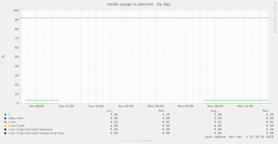 Inode usage in percent