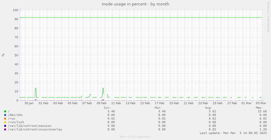 Inode usage in percent