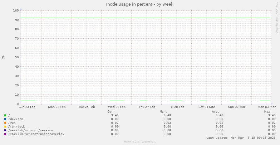 Inode usage in percent