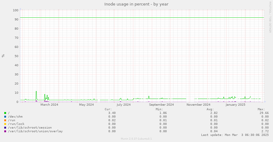 Inode usage in percent