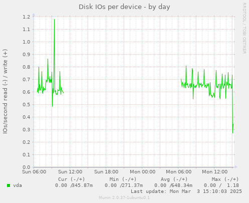 Disk IOs per device