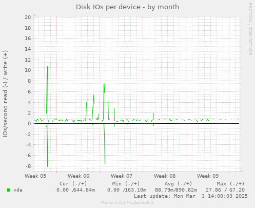 Disk IOs per device