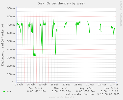 Disk IOs per device