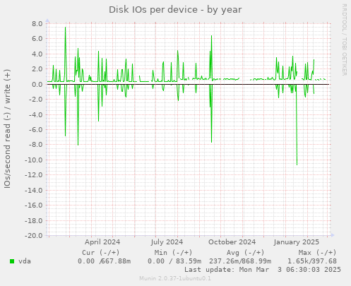 Disk IOs per device