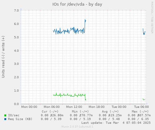 IOs for /dev/vda