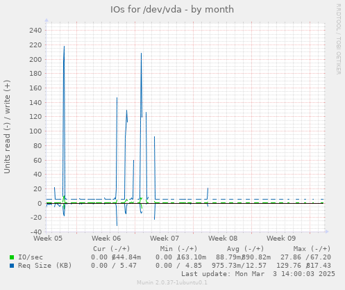 IOs for /dev/vda