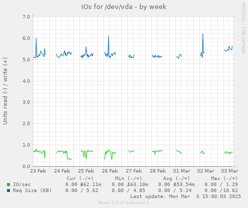 IOs for /dev/vda