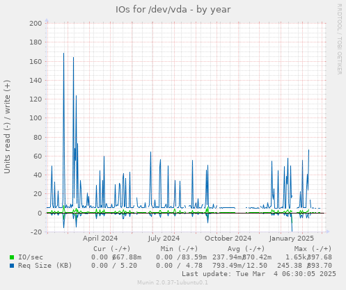 IOs for /dev/vda