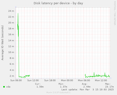 Disk latency per device