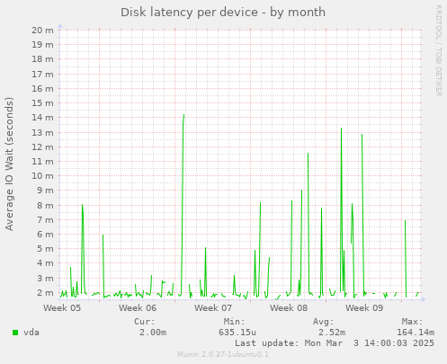 Disk latency per device