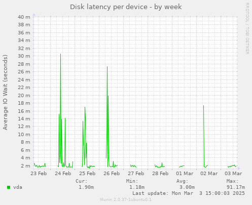 Disk latency per device