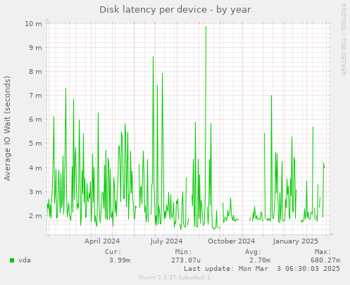 Disk latency per device