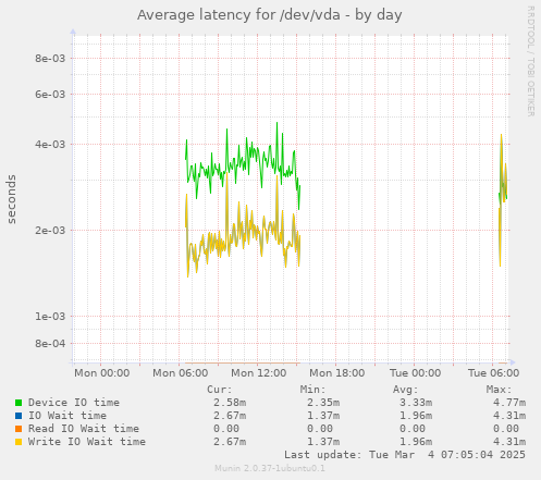 Average latency for /dev/vda