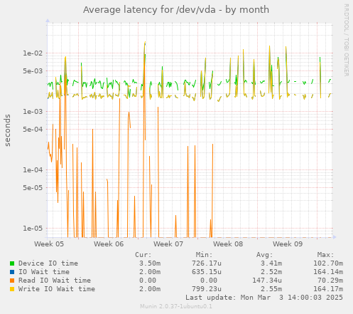 Average latency for /dev/vda