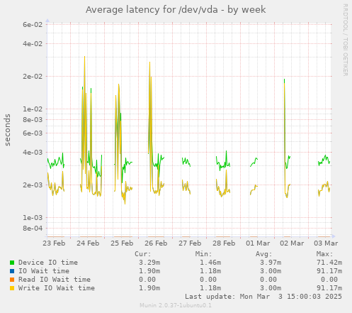 Average latency for /dev/vda