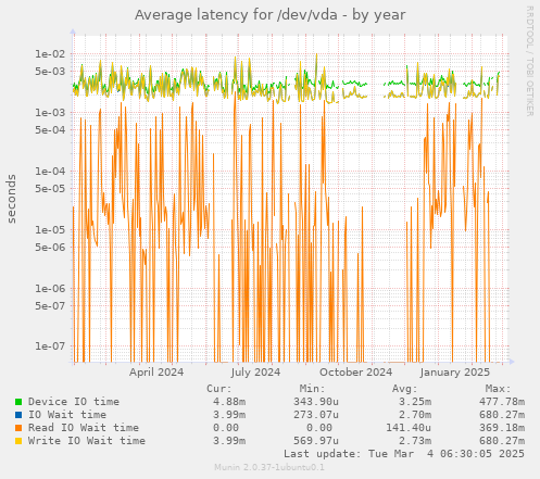 Average latency for /dev/vda