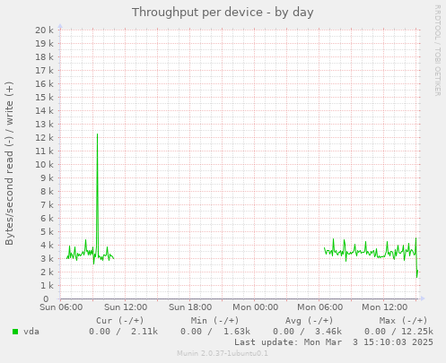 Throughput per device