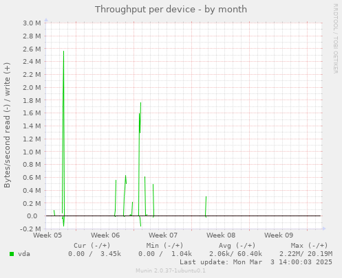 Throughput per device