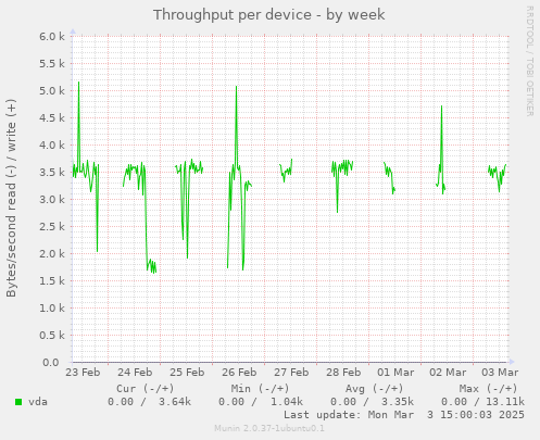 Throughput per device