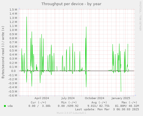 Throughput per device