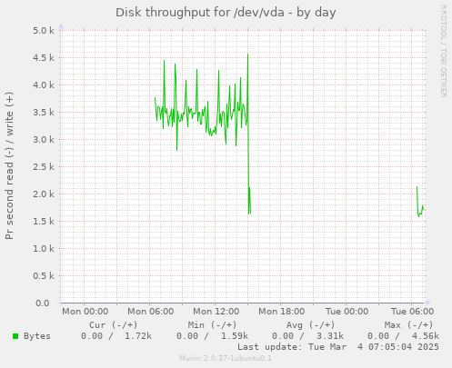 Disk throughput for /dev/vda