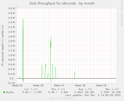 Disk throughput for /dev/vda