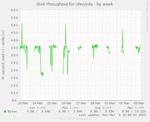 Disk throughput for /dev/vda