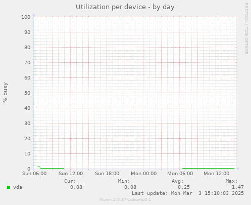 Utilization per device