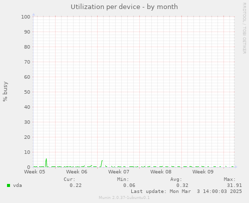 Utilization per device