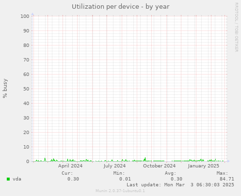 Utilization per device