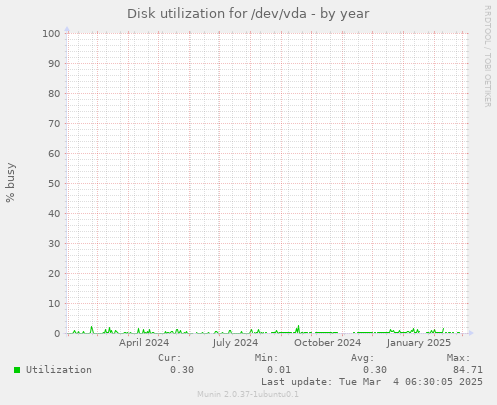 Disk utilization for /dev/vda