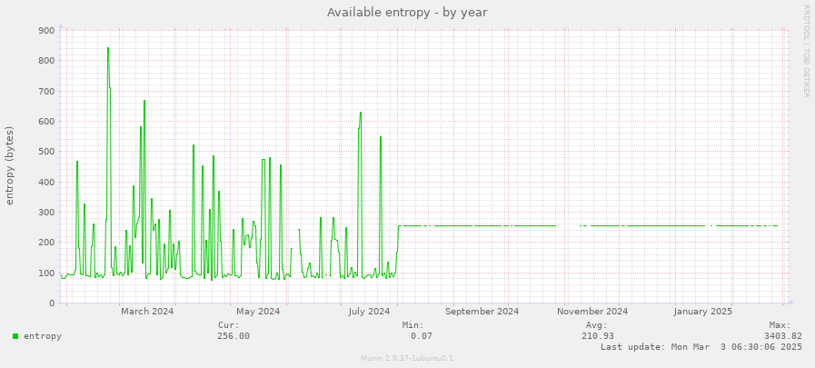 Available entropy