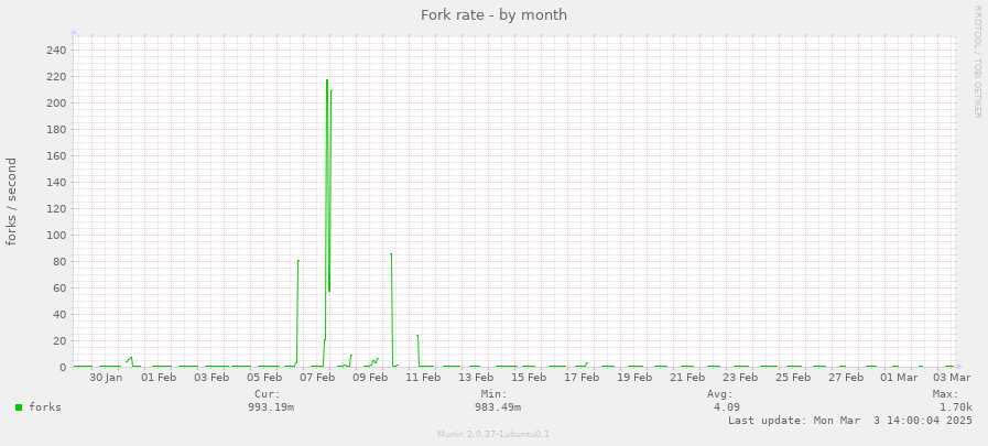 Fork rate