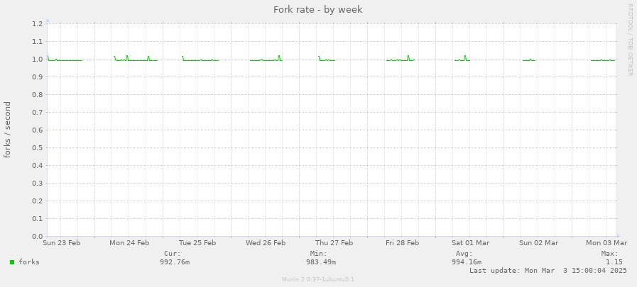 Fork rate