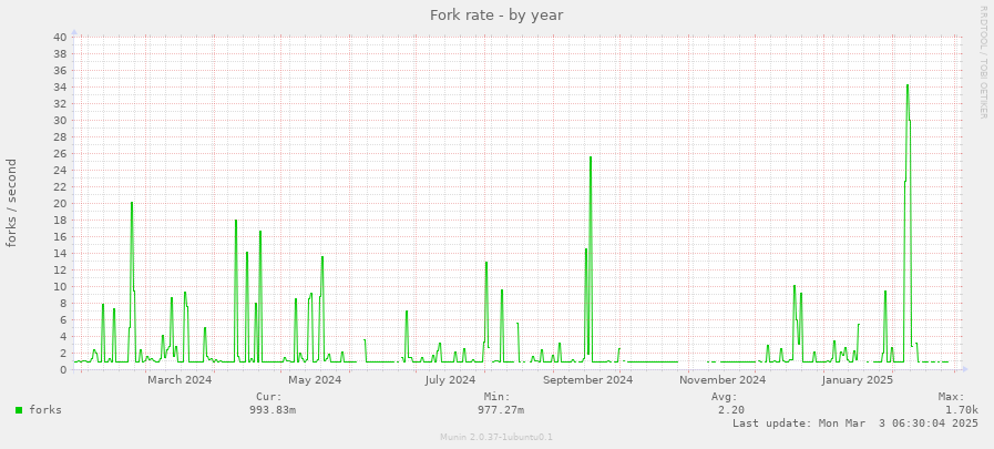 Fork rate