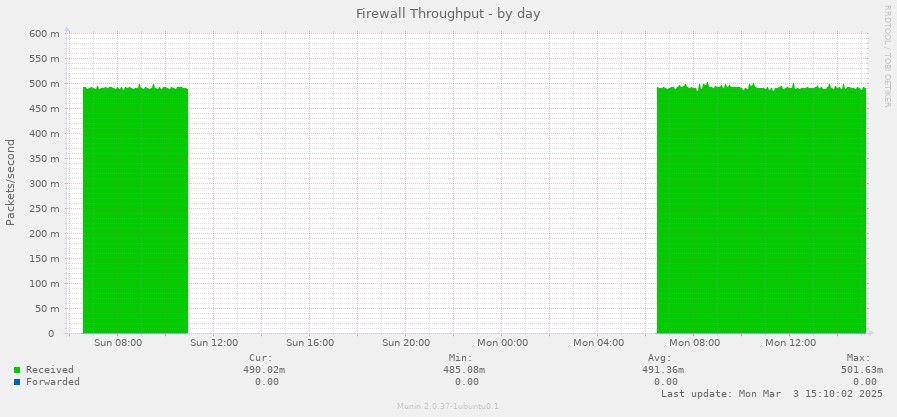 Firewall Throughput