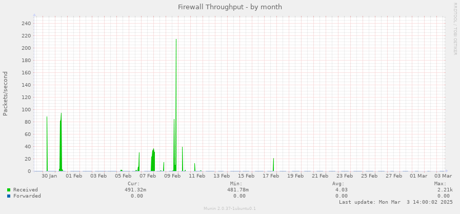 Firewall Throughput