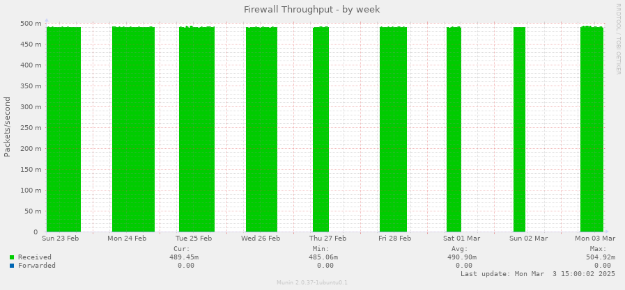 Firewall Throughput