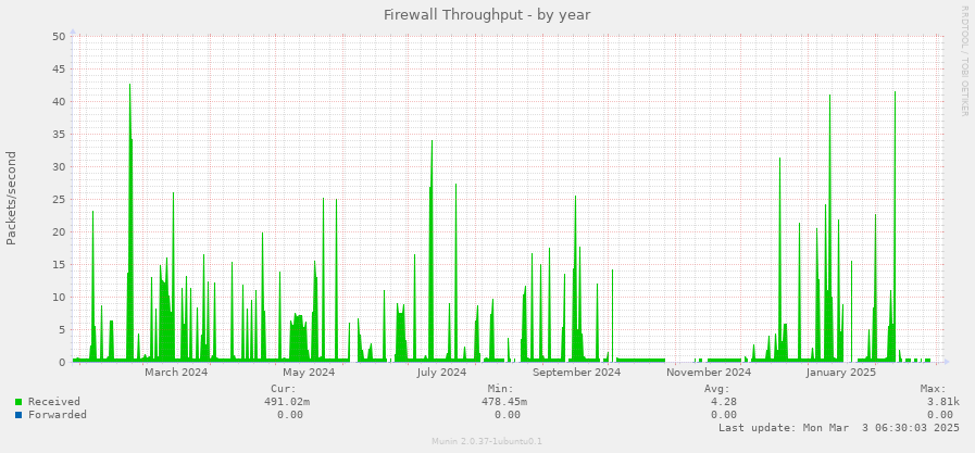 Firewall Throughput