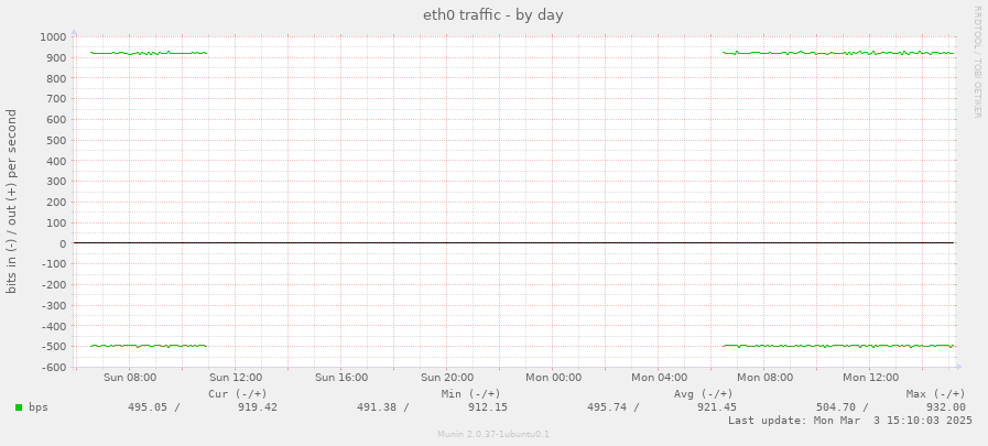 eth0 traffic