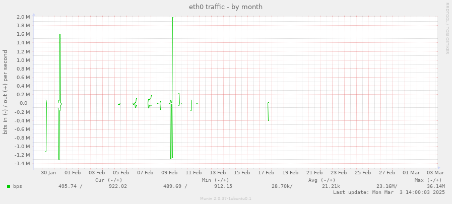 eth0 traffic