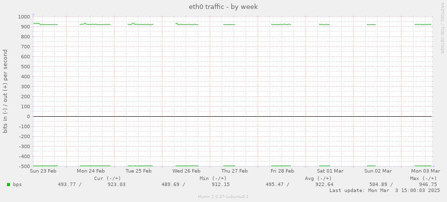 eth0 traffic