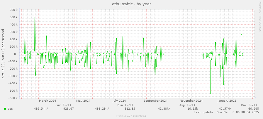 eth0 traffic