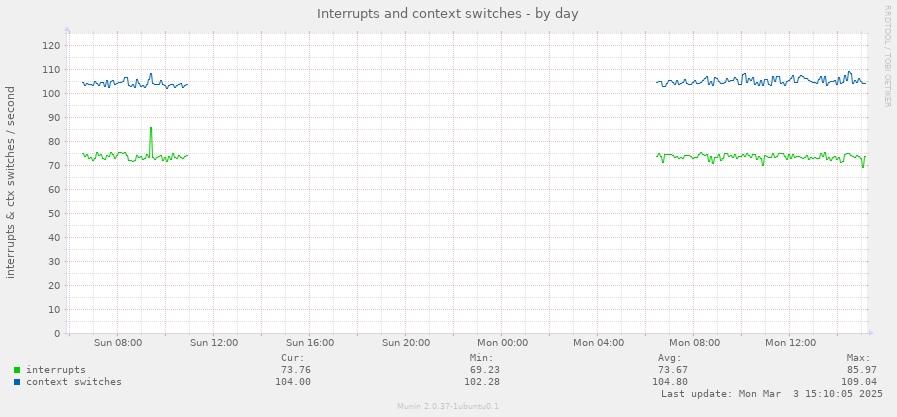 Interrupts and context switches