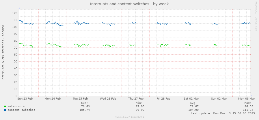 Interrupts and context switches