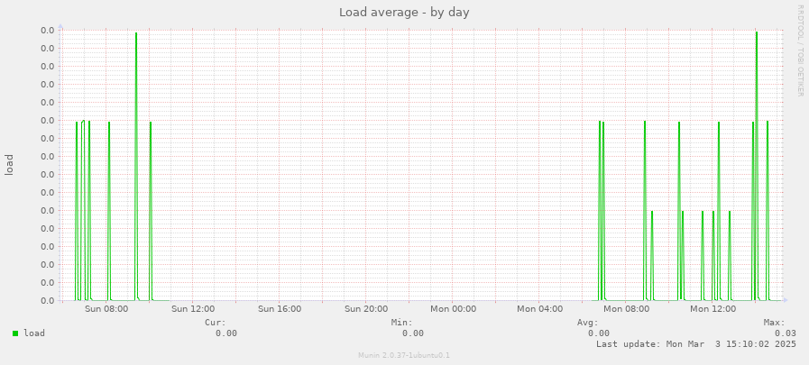 Load average