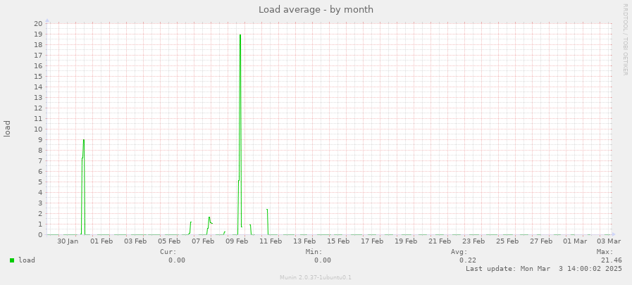 Load average